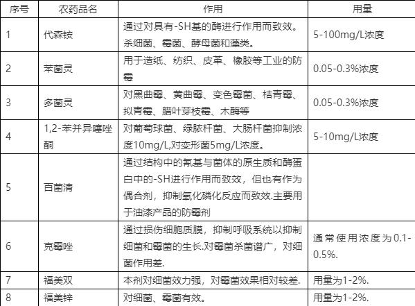 杀菌、防腐、抗菌、抑菌剂等在涂料行业的应用及差别(图1)